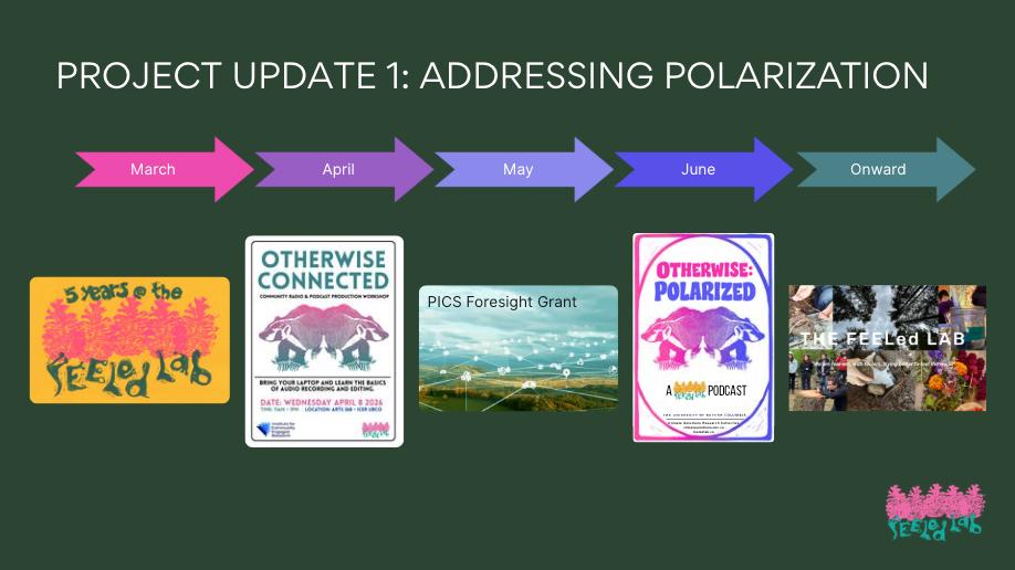 Slide showing project progress and development described in the text